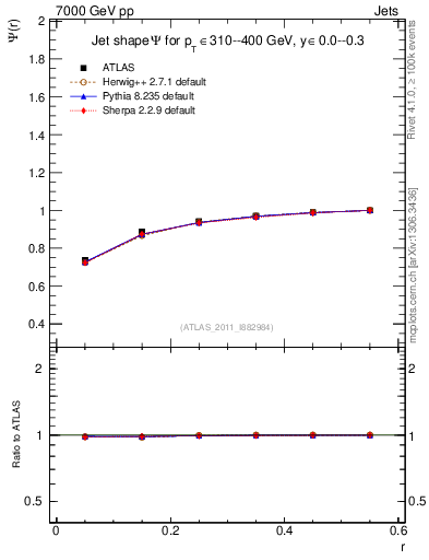 Plot of js_int in 7000 GeV pp collisions