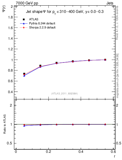 Plot of js_int in 7000 GeV pp collisions