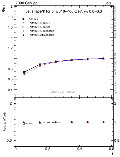 Plot of js_int in 7000 GeV pp collisions