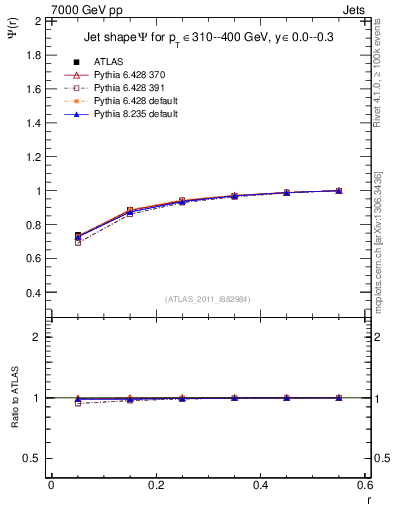Plot of js_int in 7000 GeV pp collisions