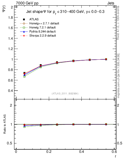 Plot of js_int in 7000 GeV pp collisions