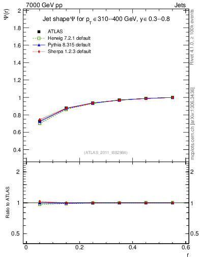Plot of js_int in 7000 GeV pp collisions