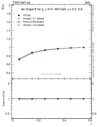 Plot of js_int in 7000 GeV pp collisions