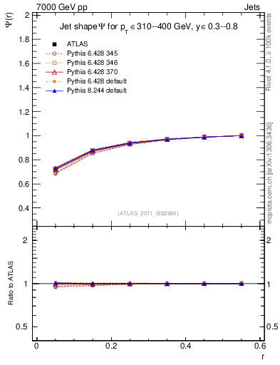 Plot of js_int in 7000 GeV pp collisions