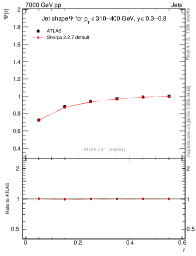 Plot of js_int in 7000 GeV pp collisions