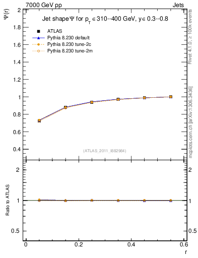 Plot of js_int in 7000 GeV pp collisions