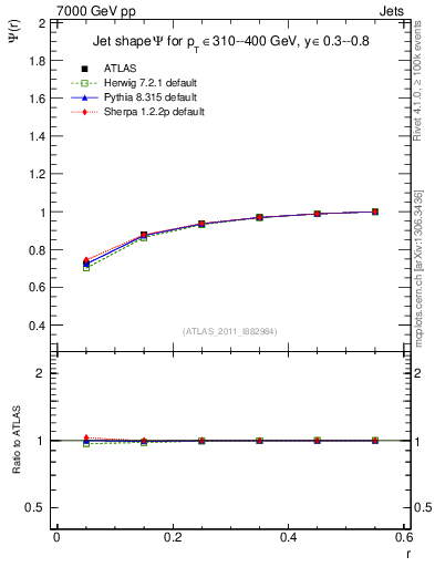 Plot of js_int in 7000 GeV pp collisions