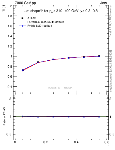 Plot of js_int in 7000 GeV pp collisions