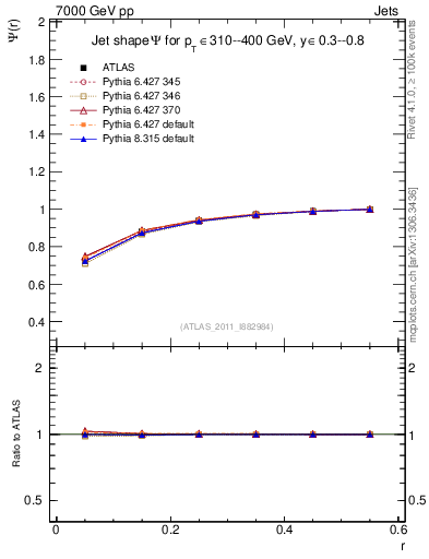 Plot of js_int in 7000 GeV pp collisions