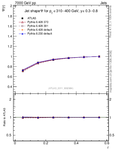 Plot of js_int in 7000 GeV pp collisions