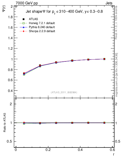Plot of js_int in 7000 GeV pp collisions