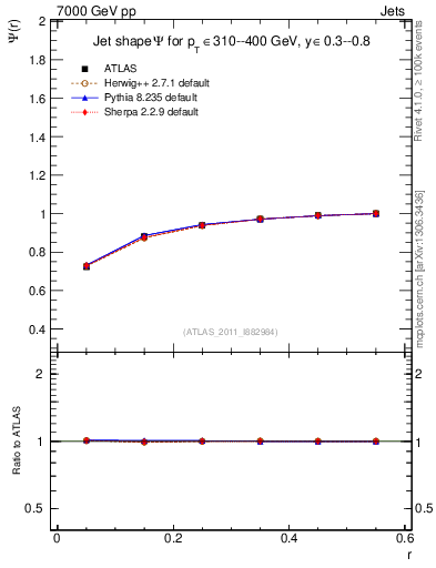 Plot of js_int in 7000 GeV pp collisions