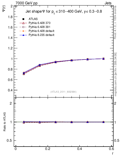 Plot of js_int in 7000 GeV pp collisions