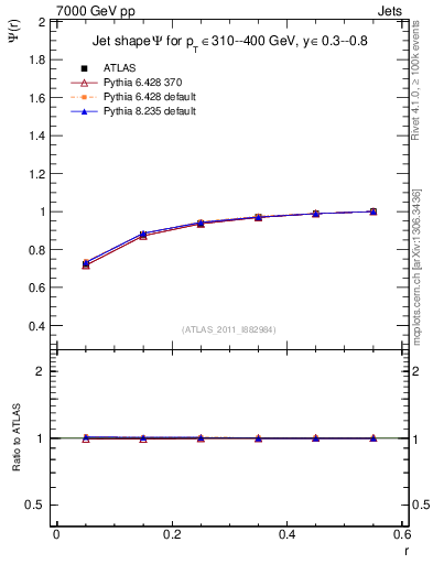 Plot of js_int in 7000 GeV pp collisions