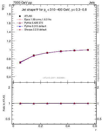 Plot of js_int in 7000 GeV pp collisions