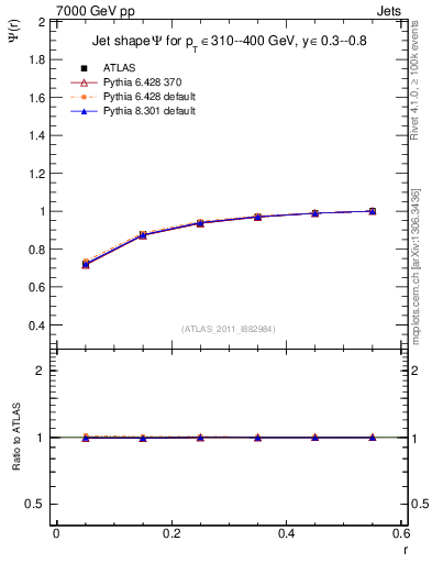 Plot of js_int in 7000 GeV pp collisions