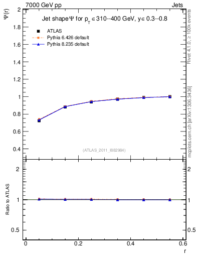 Plot of js_int in 7000 GeV pp collisions