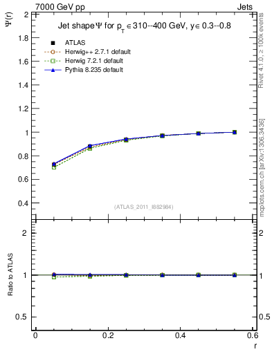 Plot of js_int in 7000 GeV pp collisions