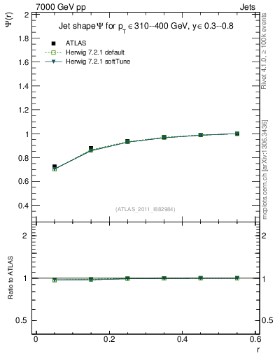Plot of js_int in 7000 GeV pp collisions