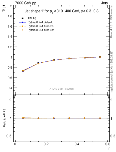 Plot of js_int in 7000 GeV pp collisions