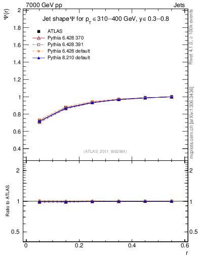Plot of js_int in 7000 GeV pp collisions