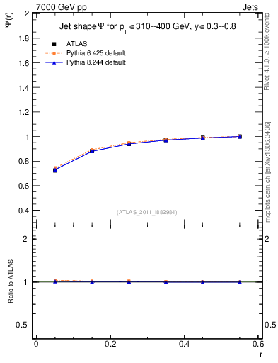 Plot of js_int in 7000 GeV pp collisions