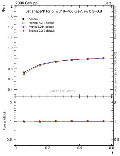 Plot of js_int in 7000 GeV pp collisions