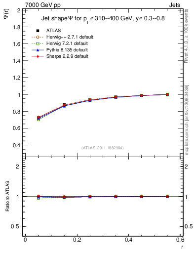 Plot of js_int in 7000 GeV pp collisions