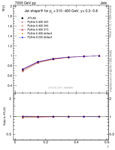 Plot of js_int in 7000 GeV pp collisions