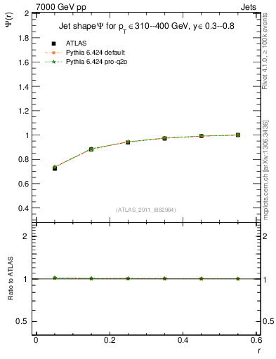 Plot of js_int in 7000 GeV pp collisions