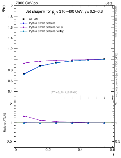Plot of js_int in 7000 GeV pp collisions