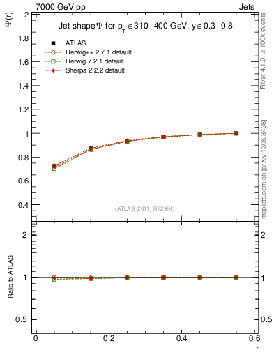Plot of js_int in 7000 GeV pp collisions