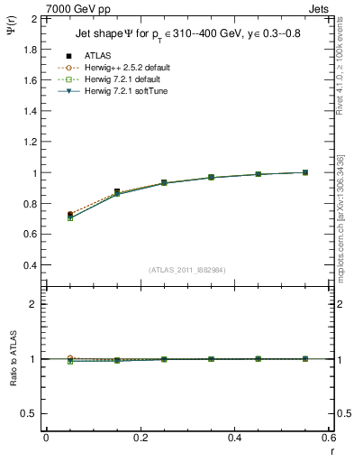 Plot of js_int in 7000 GeV pp collisions