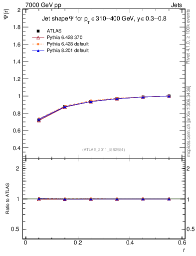 Plot of js_int in 7000 GeV pp collisions