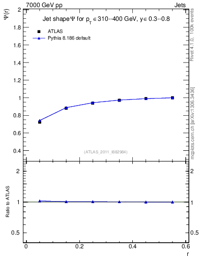 Plot of js_int in 7000 GeV pp collisions