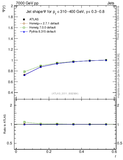 Plot of js_int in 7000 GeV pp collisions