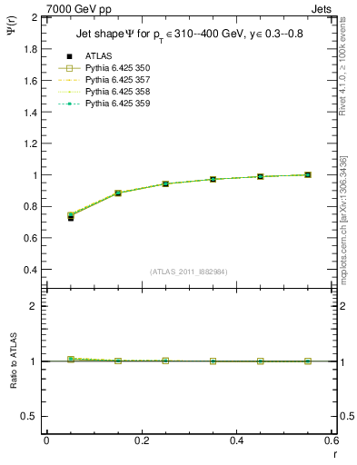 Plot of js_int in 7000 GeV pp collisions