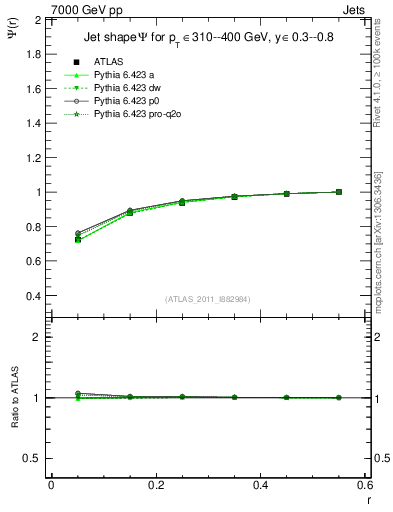 Plot of js_int in 7000 GeV pp collisions