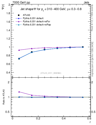 Plot of js_int in 7000 GeV pp collisions
