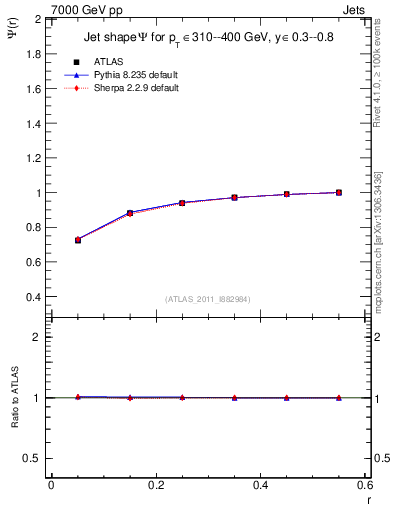 Plot of js_int in 7000 GeV pp collisions
