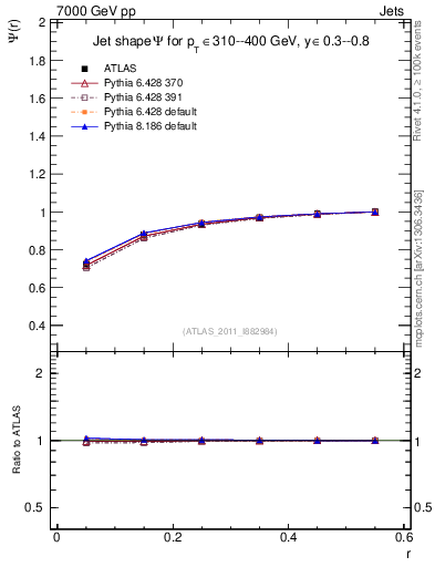 Plot of js_int in 7000 GeV pp collisions