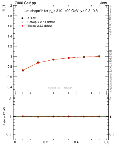 Plot of js_int in 7000 GeV pp collisions