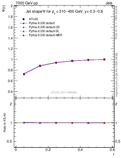 Plot of js_int in 7000 GeV pp collisions