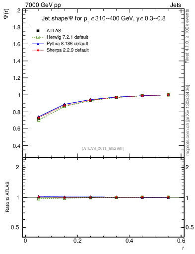 Plot of js_int in 7000 GeV pp collisions
