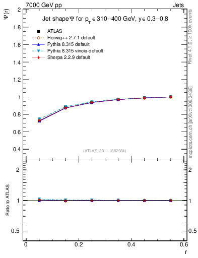 Plot of js_int in 7000 GeV pp collisions