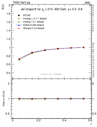 Plot of js_int in 7000 GeV pp collisions