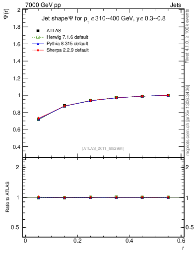 Plot of js_int in 7000 GeV pp collisions
