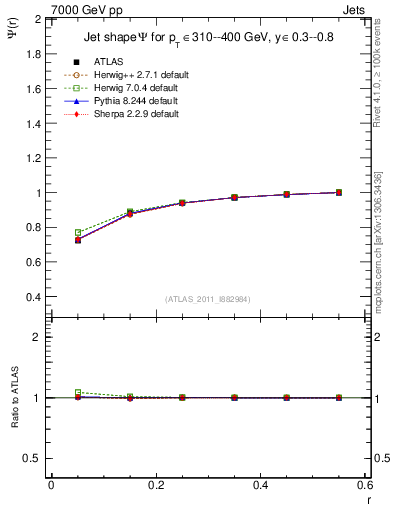 Plot of js_int in 7000 GeV pp collisions