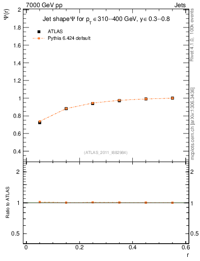 Plot of js_int in 7000 GeV pp collisions