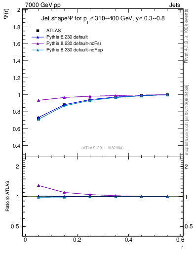 Plot of js_int in 7000 GeV pp collisions